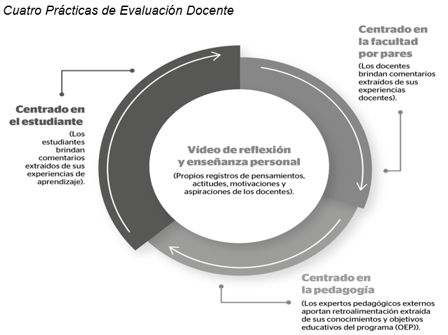 Imagen 1. Modificada del artículo "Guidelines for the Alignment of Indirect Measures of Teaching Performance: Triangular Perspectives of Students, Peer Faculty, and External Reviewers" escrito por H. H. Kamandhari, and S. Lavandera Ponce, 2021, en The International Journal of Assessment and Evaluation, 28(2), p. 96. Copyright 2021 por Common Ground Research Networks, Some Rights Reserved, (CC BY-NC-ND 4.0).
