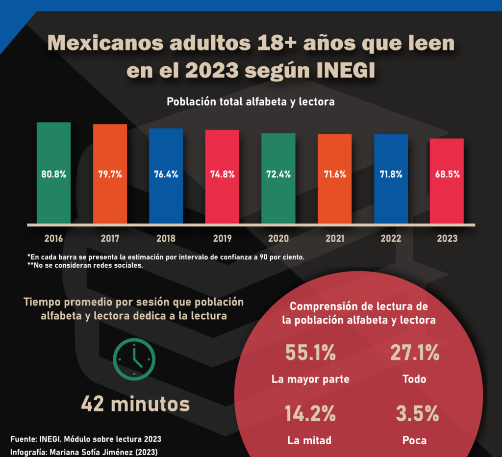 La lectura y su comprensión en los mexicanos ha declinado en los últimos años.